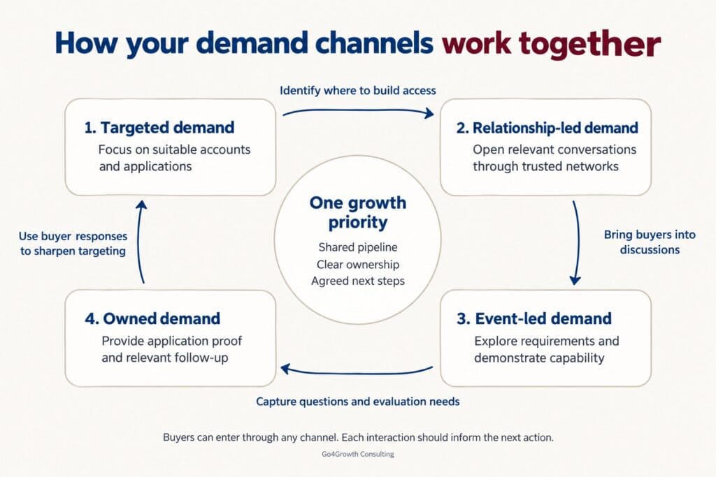 Targeted, relationship-led, event-led and owned demand connected around one growth priority, with a shared pipeline, clear ownership and agreed next steps.