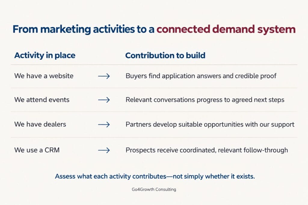 Comparison of having a website, attending events, working with dealers and using a CRM with the contribution each should make to customer demand.
